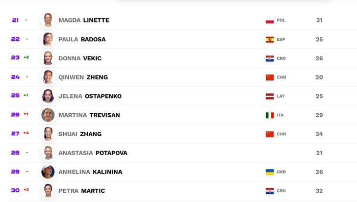 中国网球新星闪耀国际赛场 朱琳王曦雨跻身全球