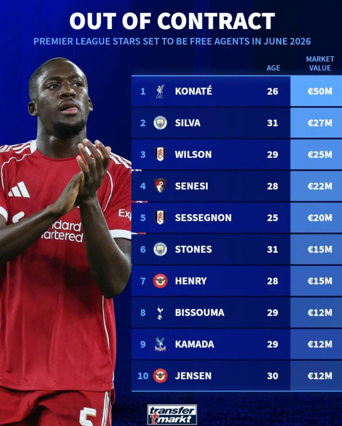 今夏英超球员合同到期身价榜揭晓 科纳特领跑转