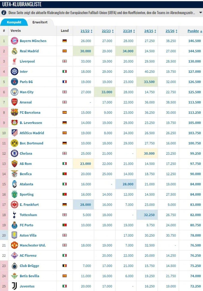 拜仁慕尼黑领跑欧战积分榜 皇马利物浦紧追